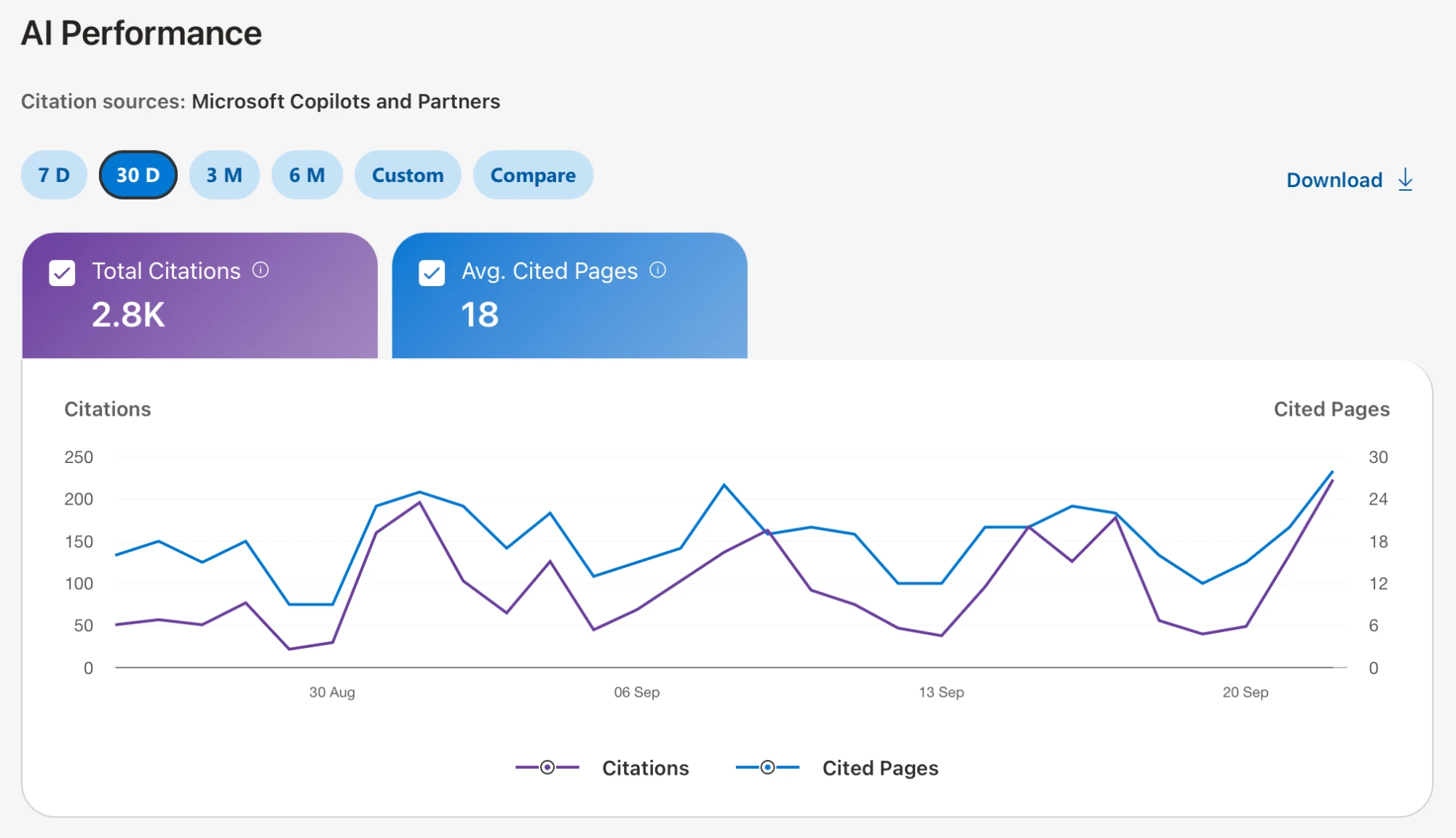 Bing Webmaster Tools AI Performance report: 2.8K total citations and 18 average cited pages over the last 30 days.