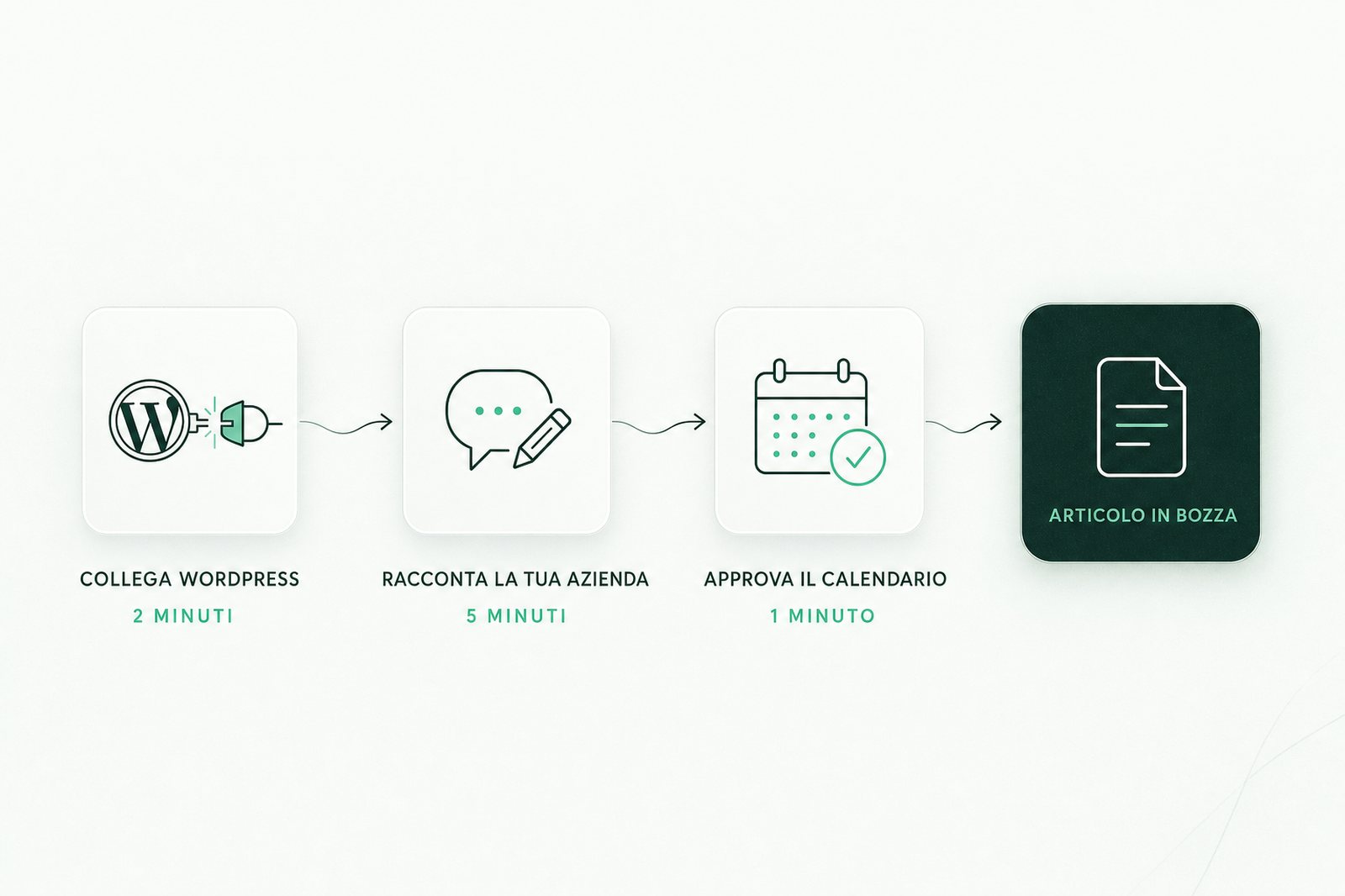 I passi del metodo RankGrove: alberatura dei temi, calendario, scrittura, pubblicazione su WordPress