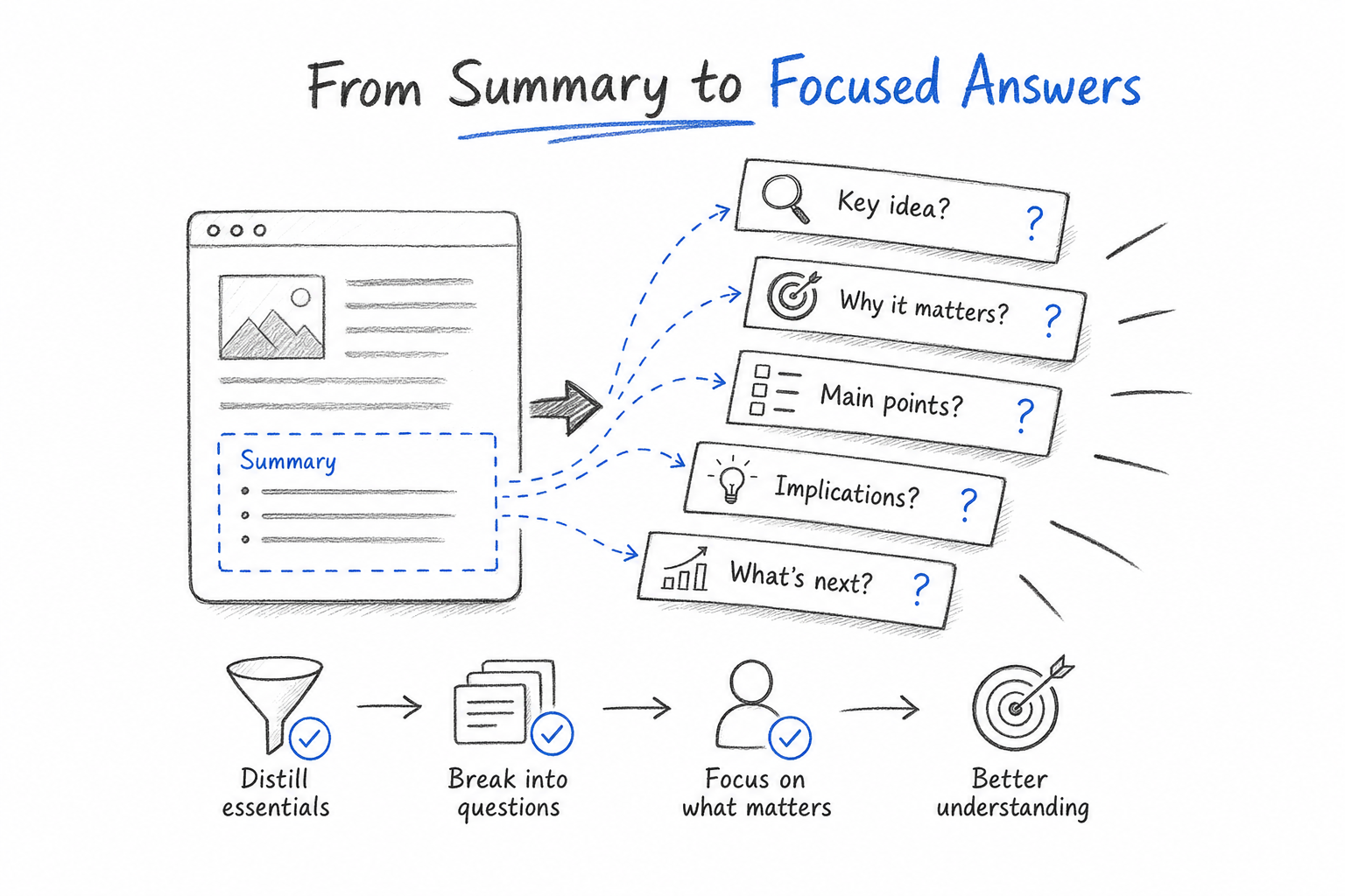 Concept sketch of extractable summary and FAQ blocks that improve seo ai citation chances in generative answers