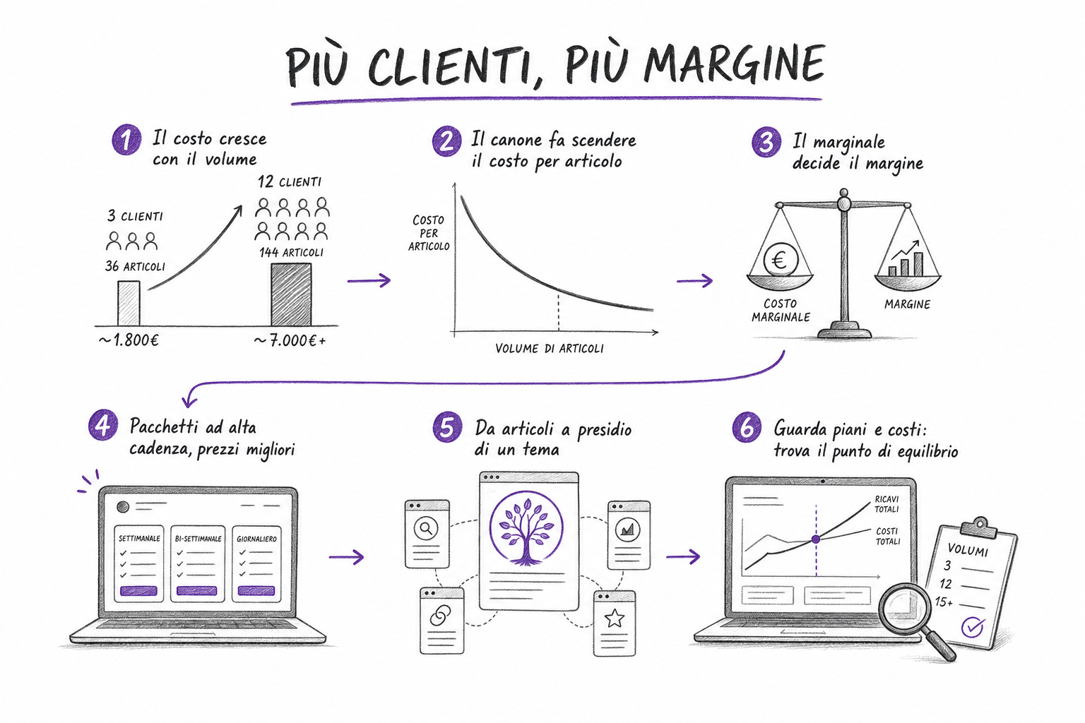 Costo marginale per articolo che scende al crescere del volume gestito da un agenzia content marketing