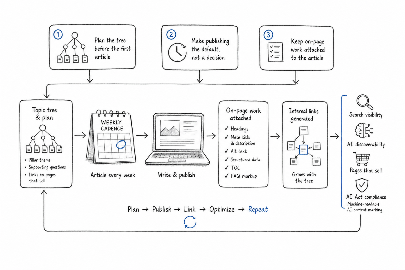 Diagram sketch of a topic tree feeding a weekly publishing cycle powered by automated seo optimization and internal links