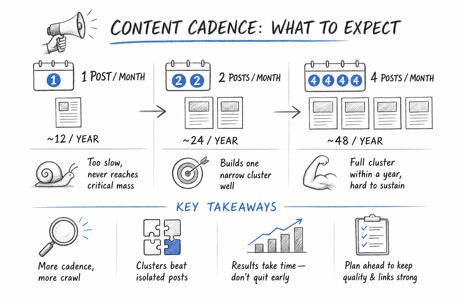 Hand drawn comparison of monthly publishing cadences and their pace, a key variable in automated seo optimization planning