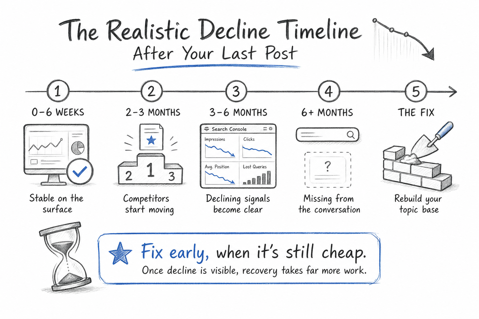 Hand drawn timeline of organic decline after the last blog post, the hidden cost in an seo strategy