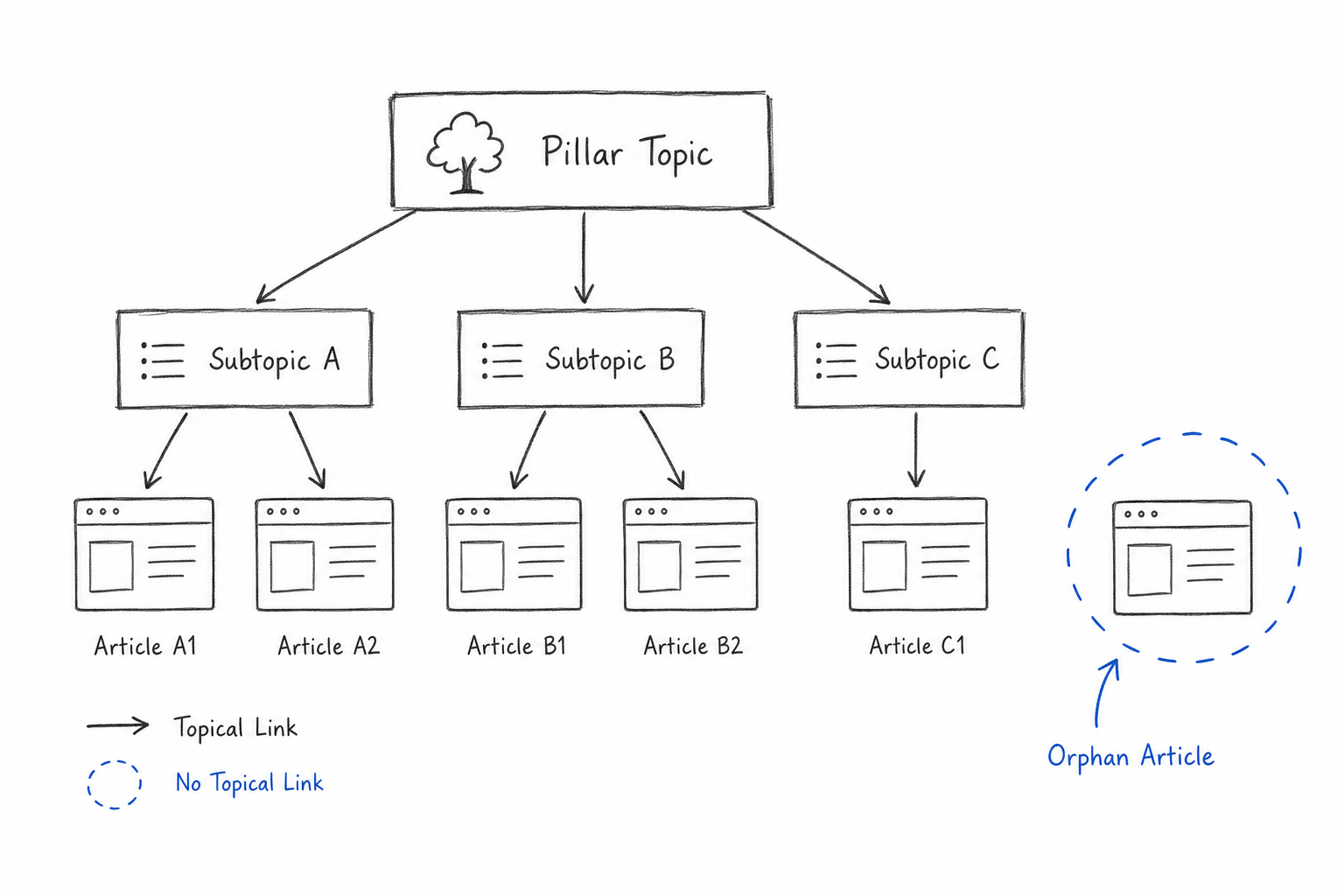 Hand drawn topic tree showing linked articles and one orphan page in a WordPress SEO internal linking structure