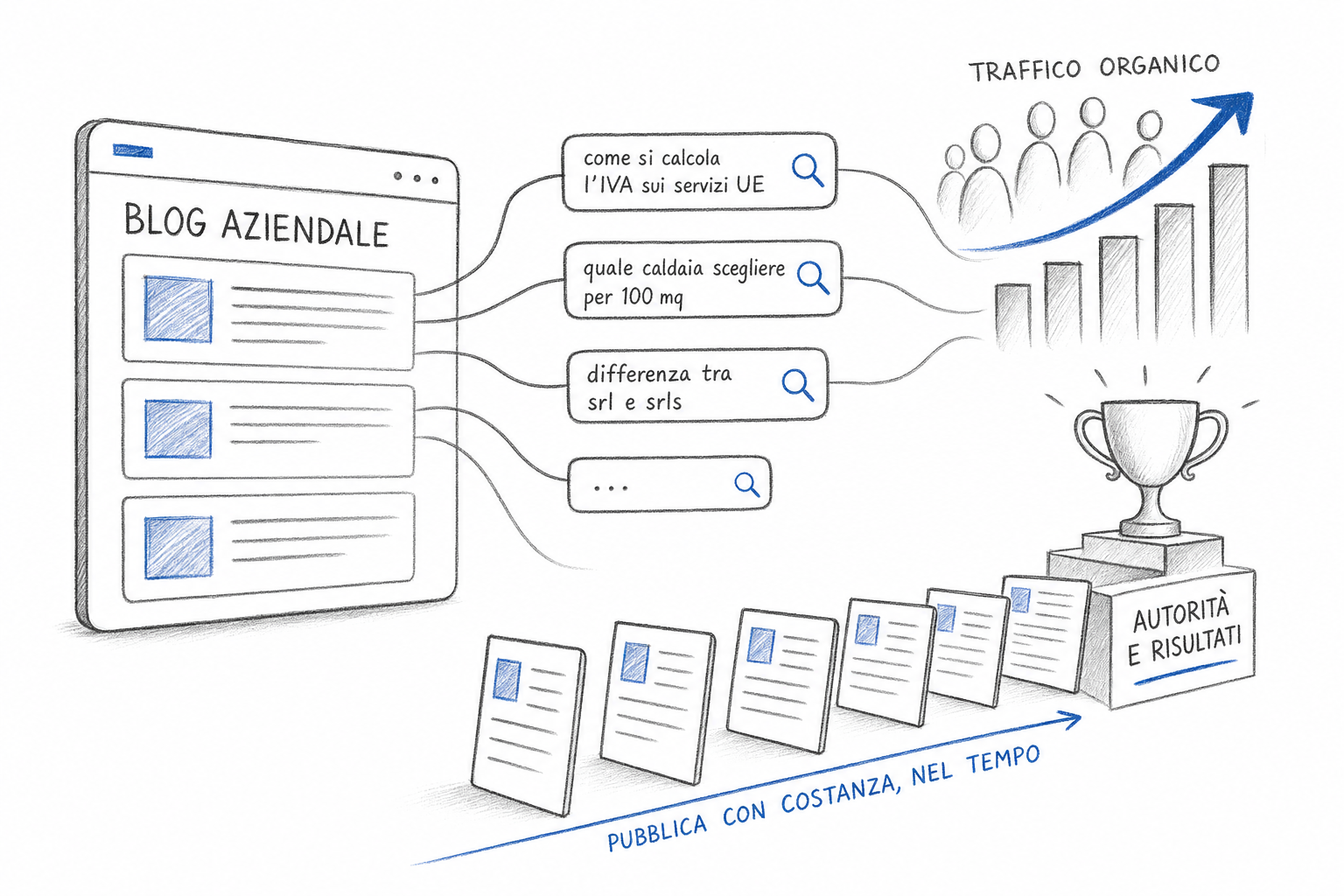 Metafora visiva del blog aziendale come motore centrale della strategia di seo marketing su Google e AI
