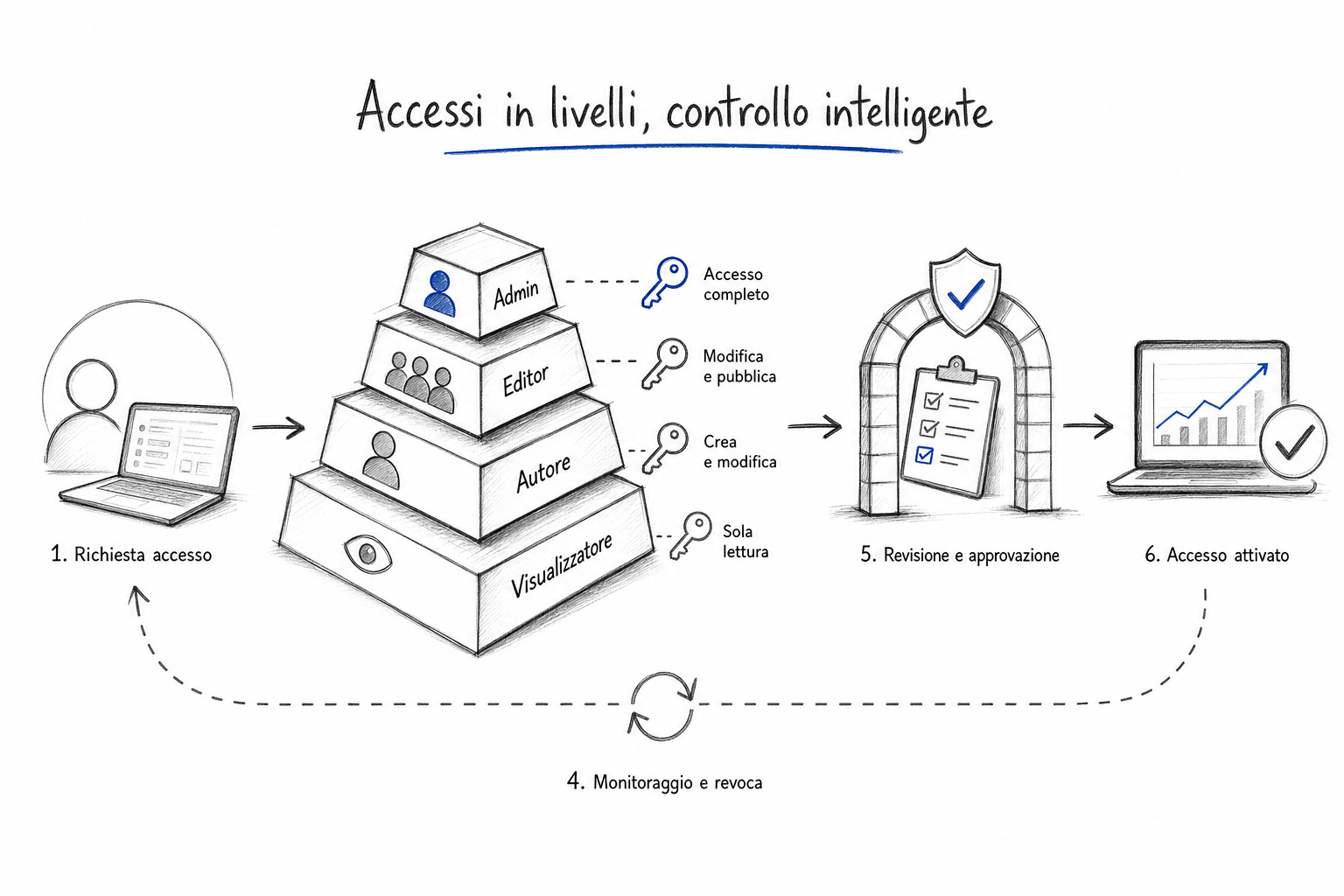 Livelli di permesso e passaggio di revisione per pubblicare in sicurezza sul blog di WordPress senza accessi da amministratore