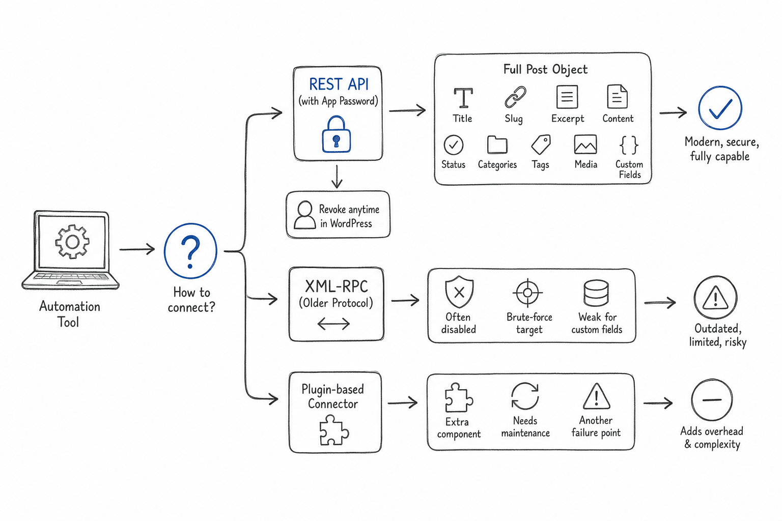 Pencil sketch of a secure API connection between an automation tool and a WordPress SEO publishing setup
