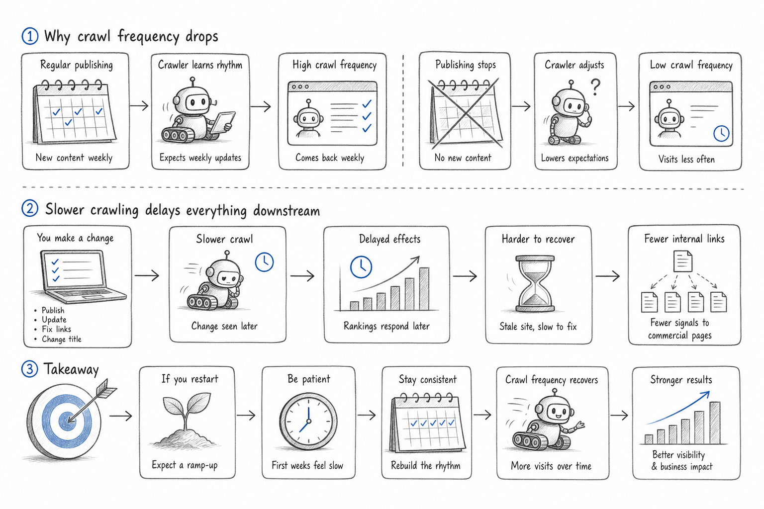 Pencil sketch showing how crawl frequency falls when publishing stops, a core risk for any seo strategy