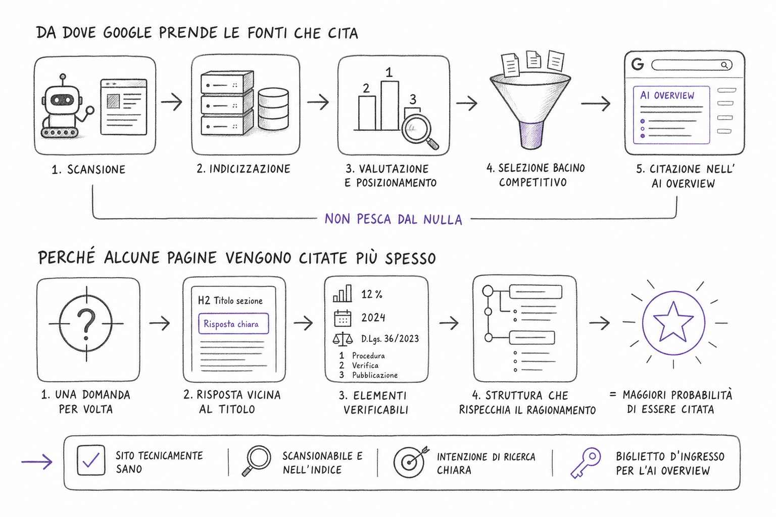 Schema che mostra come le fonti dellAI Overview vengono selezionate tra le pagine gia indicizzate e ben posizionate