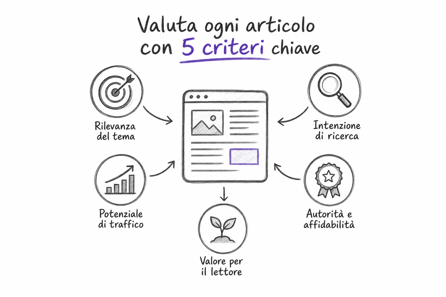 Schema dei cinque criteri per valutare un abbonamento di content marketing prima di scegliere il piano