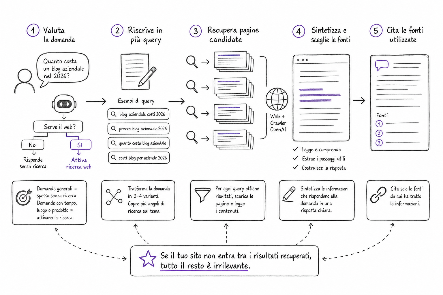 Schema del funzionamento di ChatGPT search dalla domanda alle query riscritte fino alle fonti citate