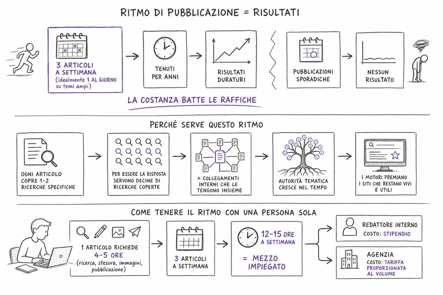 Schema del ritmo di pubblicazione settimanale nella SEO per piccole imprese con approvazione umana