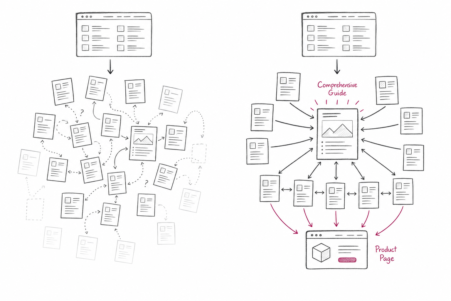 Side by side sketch comparing scattered unlinked blog posts with a connected cluster built for organic seo
