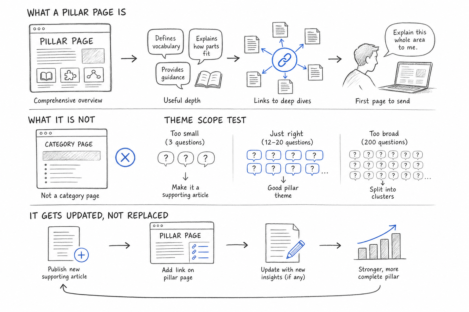Sketch of a pillar page orbited by supporting articles, the core of a topic cluster seo optimization strategy