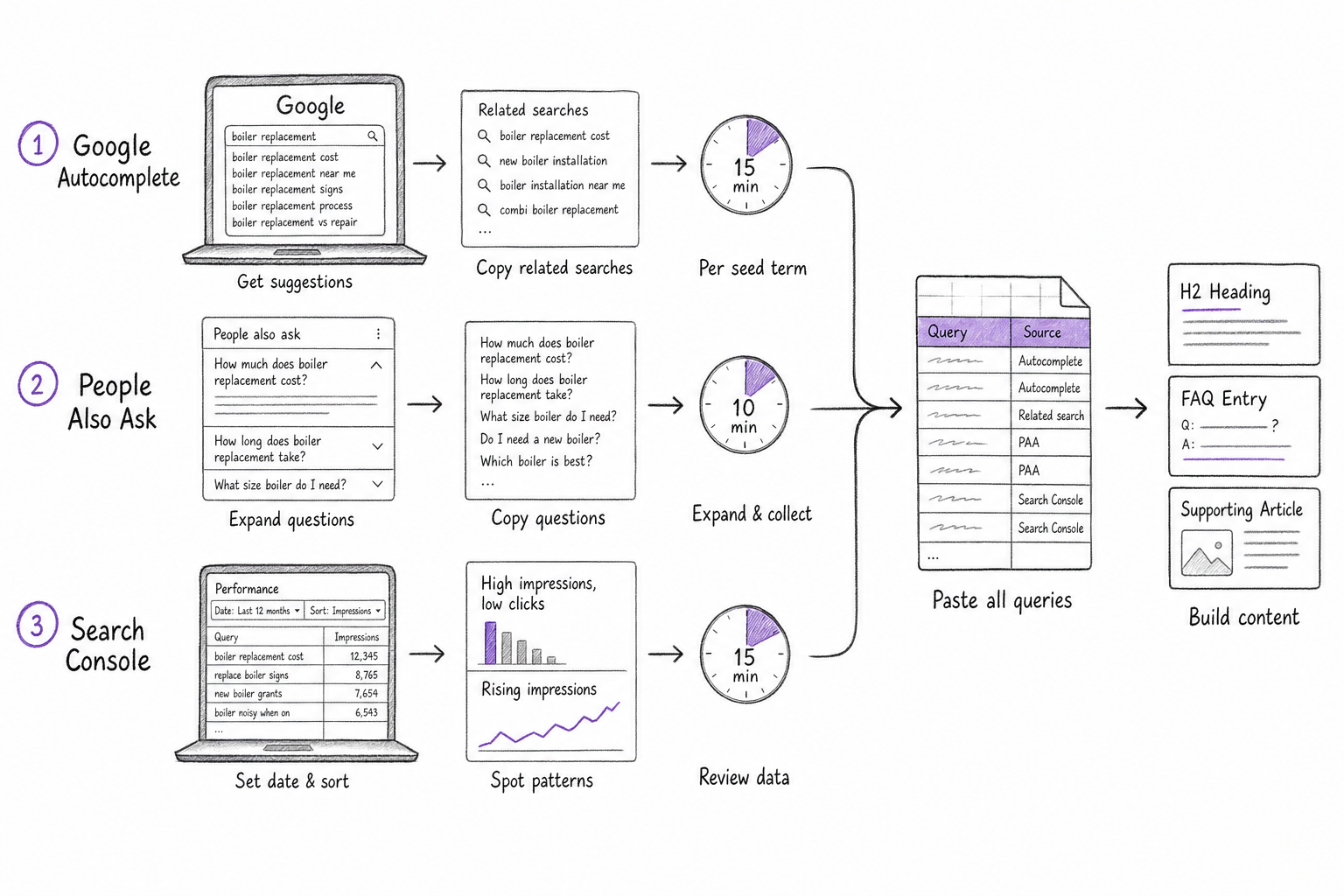 Sketch of free query sources feeding a keyword list for seo search optimization in a small business