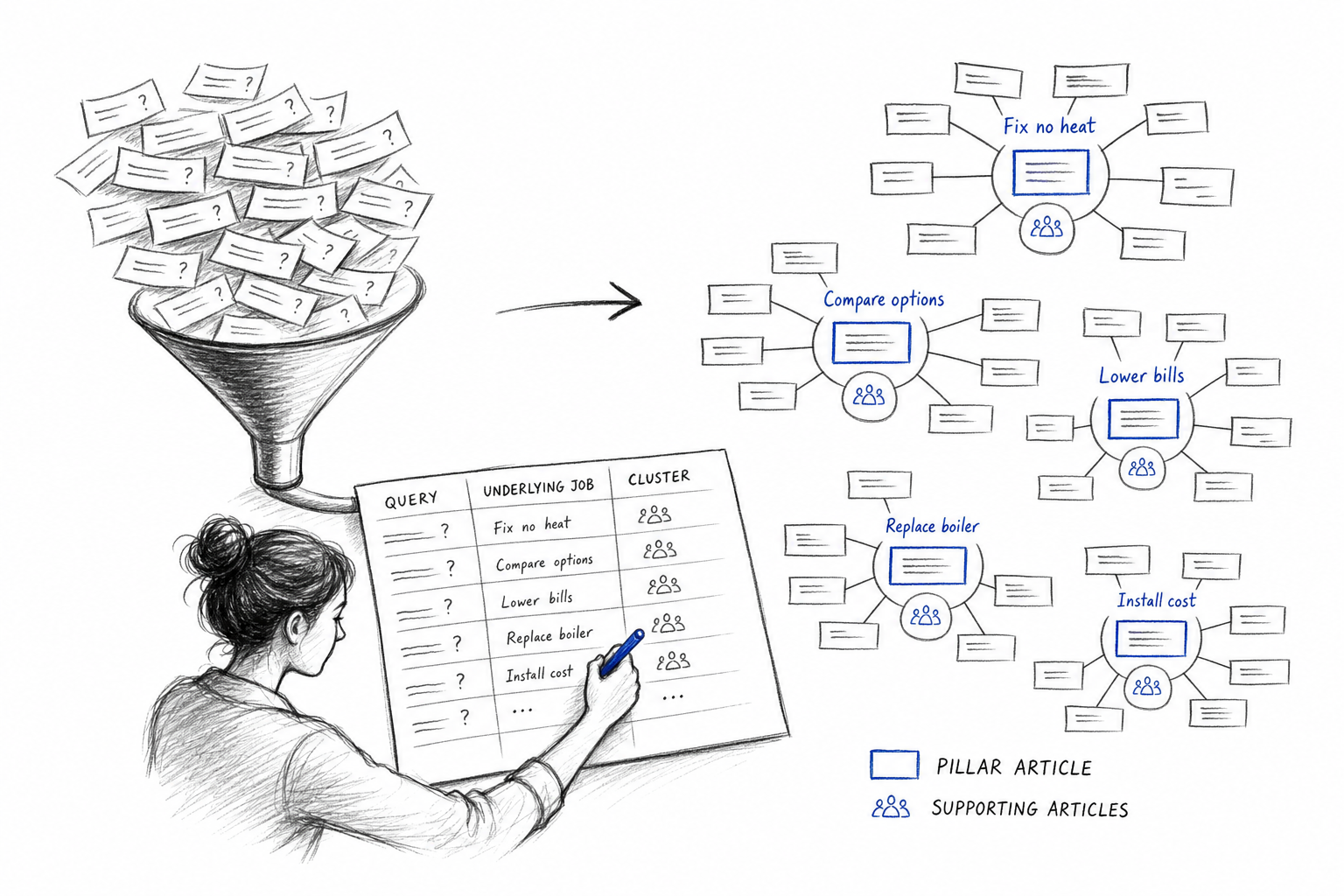 Sketch of scattered customer queries grouped into keyword clusters guiding seo search optimization priorities