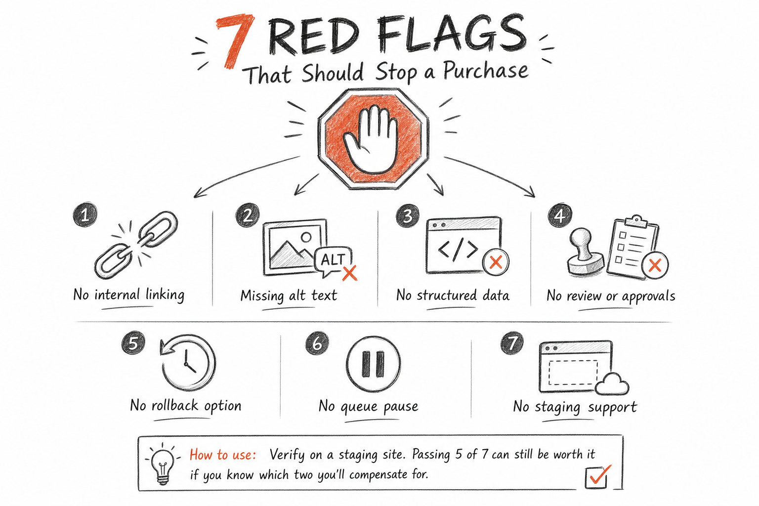 Sketched checklist of red flags to avoid when choosing a WordPress SEO auto publishing tool for a company blog
